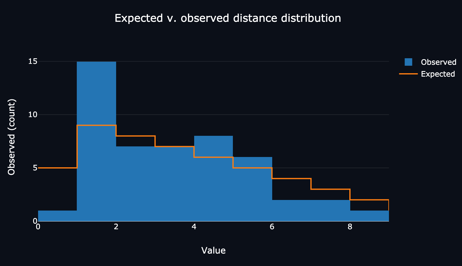 The website&rsquo;s breakdown of my digits&rsquo; distances compared to the expected values.