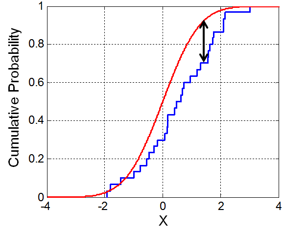 A visualization of the Kolmogorov-Smirnov test statistic, taken from Wikipedia.The theorized CDF is shown in red, while the observed CDF is shown inblue. The maxiumum difference between the theorized CDF and the observedCDF is indicated with an arrow; this distance is the K-Sstatistic.
