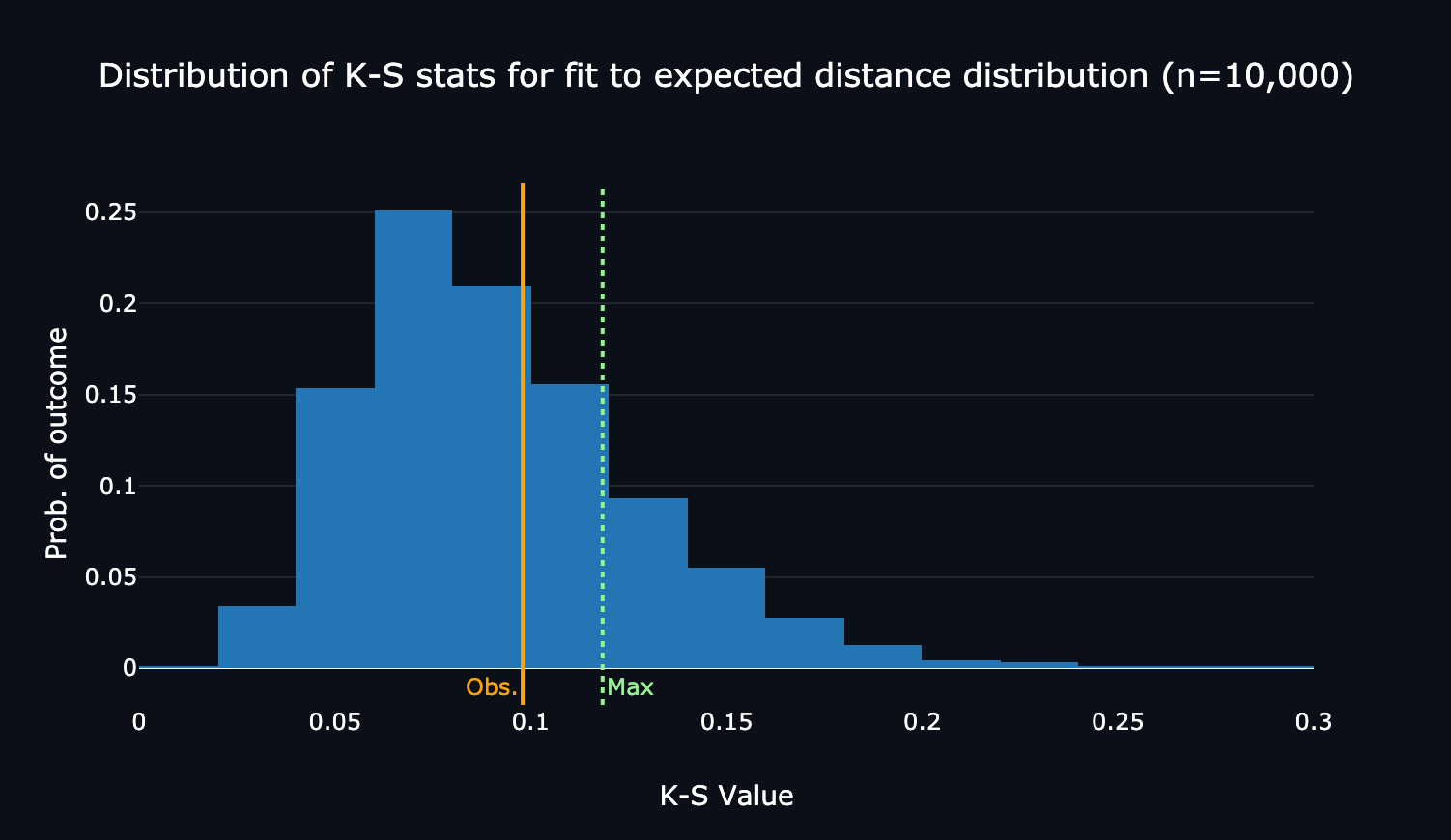 The website&rsquo;s visualization of the distribution of simulated true K-S test values for the distance distribution, annotated with the maximum threshold and my score. Here, I was below the maxiumum threshold!