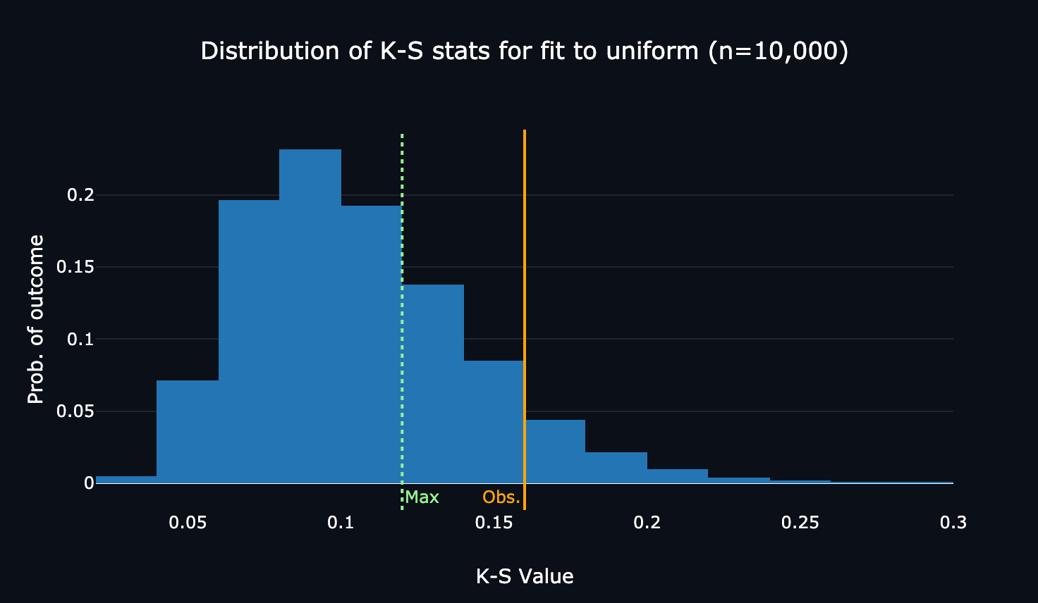 Visualization of the distribution of simulated true K-S test values for the frequency distribution.