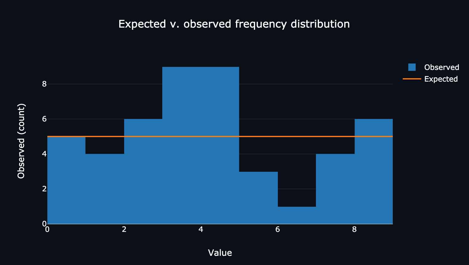 Entered digts&rsquo; frequencies compared to the expected values